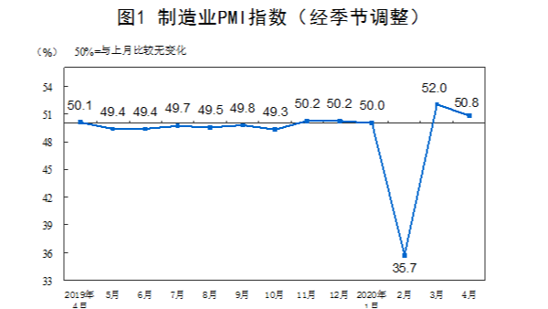 2020年4月中國制造業(yè)采購經(jīng)理指數(shù)（PMI）為50.8%