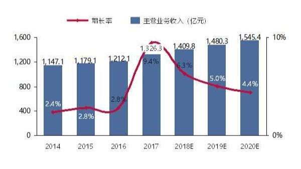 預(yù)計2020年全球紡織品營業(yè)額降幅33%