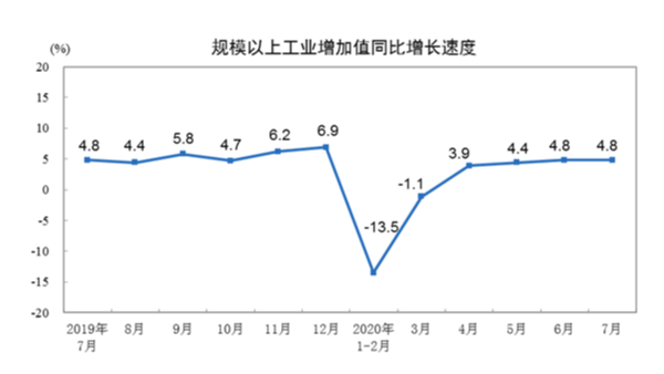 7月份規(guī)上工業(yè)增加值增長4.8% 紡織業(yè)增長0.7%