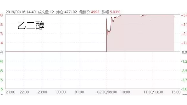 炮聲一響,全球暴漲!化纖原料“漲聲四起”，紡織企業能撈筆大的嗎?