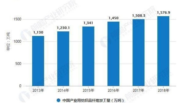 2019年中國產業用紡織品行業市場分析：纖維加工量穩步上升